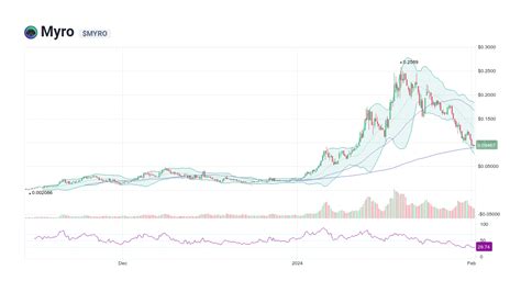 myro marketing|Myro Price: $MYRO Live Price Chart, Market Cap & News.